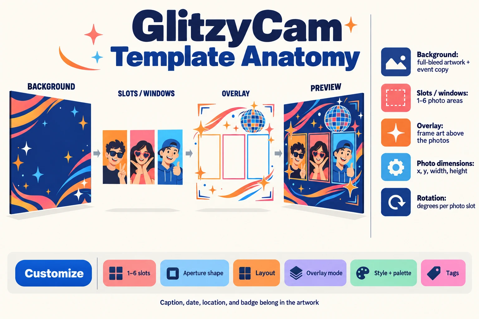 Diagram of a Glitzycam template: the background artwork, the photo slots (windows), an overlay frame drawn above the photos, and the finished preview made by stacking them. Beside it, a legend for background, slots, overlay, photo dimensions and rotation, and a row of the choices made when generating a template.
